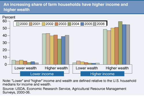 This chart shows: 'An increasing share of farm households have higher income and higher wealth.'.