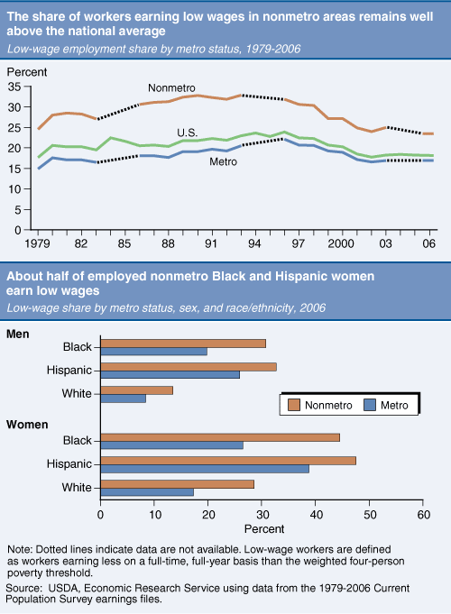 This chart shows: 'Chart 1: The share of workers earning low wages in nonmetro areas remains well above the national average; Chart 2:  About half of employed nonmetro Black and Hispanic women earn low wages.'.