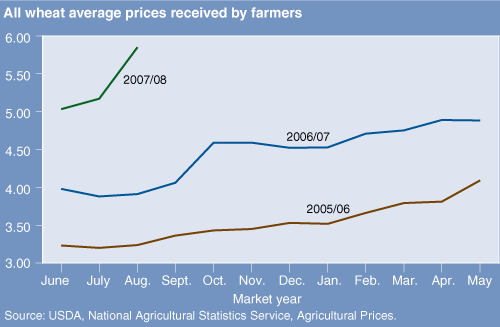 This chart shows: 'All wheat average prices received by farmers'.