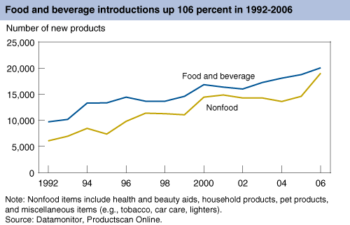 This chart shows: 'Food and beverage introductions up 106 percent in 1992-2006'.