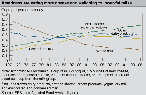 This chart shows: 'Americans are eating more cheese and switching to lower-fat milks'.