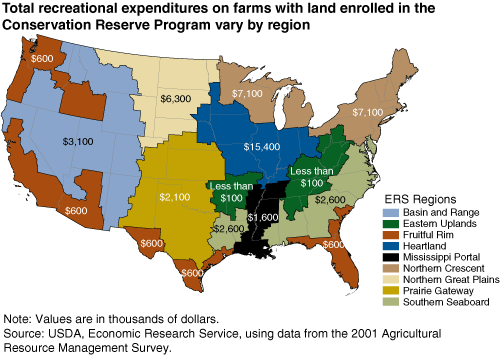 This chart shows: 'Total recreational expenditures on farms with land enrolled in the Conservation Reserve Program vary by region'.