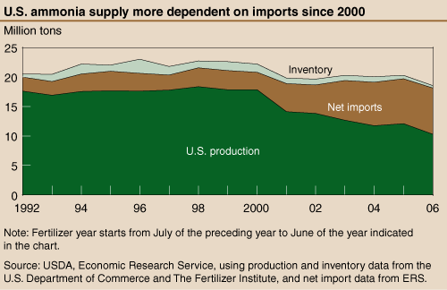 This chart shows: 'U.S. ammonia supply more dependent on imports since 2000'.