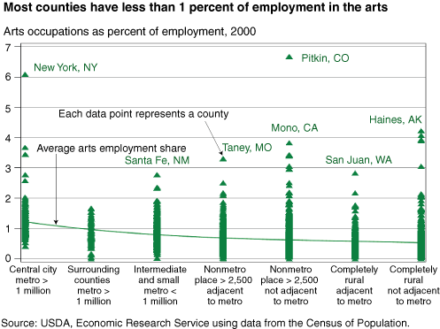 This chart shows: 'Most counties have less than 1 percent of employment in the arts'.