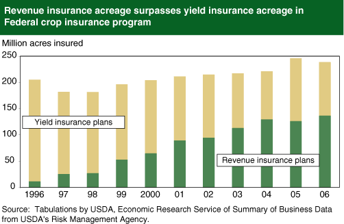 This chart shows: 'Revenue insurance acreage surpasses yield insurance acreage in Federal crop insurance program.'.