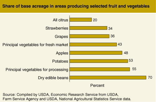 This chart shows: 'Share of base acreage in areas producing selected fruit and vegetables.'.