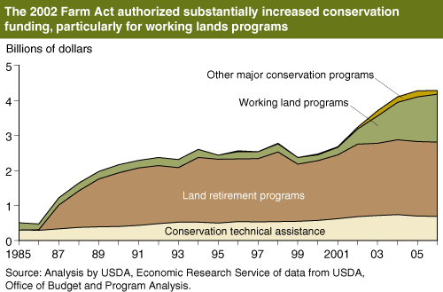 This chart shows: 'The 2002 Farm Act authorized substantially increased conservation funding, particularly for working lands programs.'.