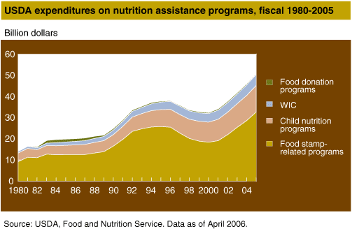 This chart shows: 'USDA expenditures on food assistance programs, fiscal 1980-2005.'.