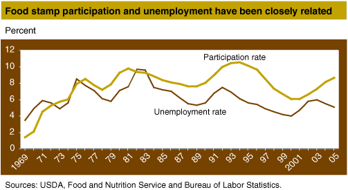 This chart shows: 'Food stamp participation and unemployment have been closely related.'.