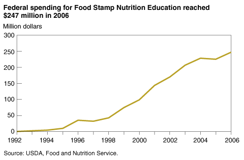 This chart shows: 'Federal spending for Food Stamp Nutrition Education reaching $247 million in 2006.'.