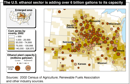 This chart shows: 'The U.S. ethanol sector is adding over 6 billion gallons to its capacity.'.