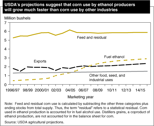 This chart shows: 'USDA's projections suggest that corn use by ethanol producers will grow much faster than corn use by other industries.'.