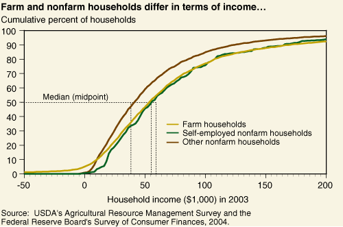 This chart shows: 'Farm and nonfarm households differ in terms of income...'.