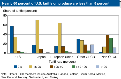 This chart shows: 'Nearly 60 percent of U.S. tariffs on produce are less than 5 percent.'.