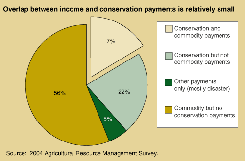 This chart shows: 'Overlap between income and conservation payments is relatively small.'.