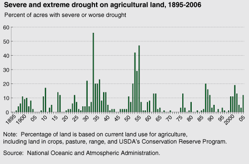 This chart shows: 'Severe and extreme drought on agricultural land, 1895-2006.'.