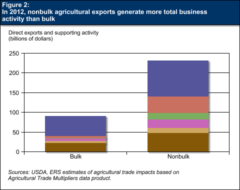 This chart shows: 'Figure 2:  In 2012, nonbulk agricultural exports generate more total business activity than bulk'.
