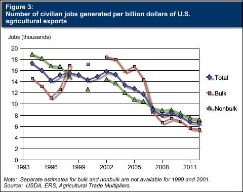 This chart shows: 'Figure 3:  Number of civilian jobs generated per billion dollars of U.S. agricultural exports'.