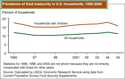 This chart shows: 'Prevalence of food insecurity in U.S. households, 1995-2005.'.
