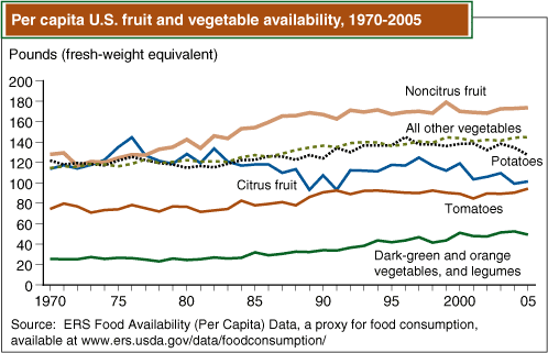 This chart shows: 'Per capita U.S. fruit and vegetable availability, 1970-2005.'.