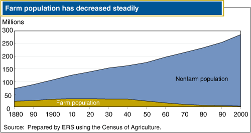 This chart shows: 'Farm population has decreased steadily.'.
