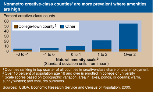 This chart shows: 'Nonmetro creative-class counties are more prevalent where amenities'.