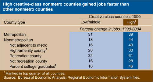 This chart shows: 'Creative-class nonmetro counties gained jobs faster than other metro couterparts'.