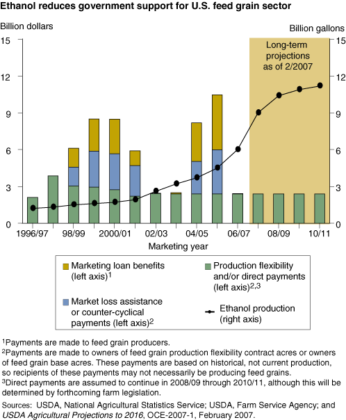 This chart shows: 'Ethanol reduces government support for U.S. feed grain sector'.
