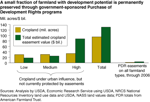 This chart shows: 'A small fraction of farmland with development potential is permanently preserved through government-sponsored Purchase of Development Rights programs'.