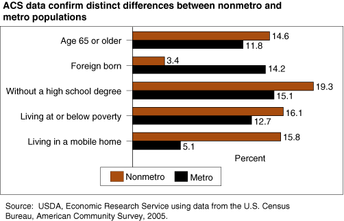 This chart shows: 'ACS data confirm distinct differences between nonmetro and metro populations'.