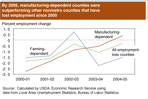 This chart shows: 'By 2005, manufacturing-dependent counties were outperforming other nonmetro counties that have lost employment since 2000'.