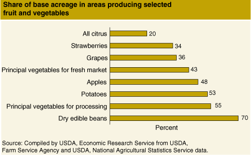 This chart shows: 'Share of base acreage in areas producing selected fruit and vegetables'.