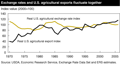 This chart shows: 'Exchange rates and U.S. agricultural exports fluctuate together'.