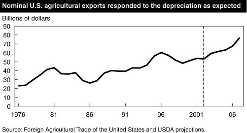 This chart shows: 'Nominal U.S. agricultural exports responded to the depreciation as expected'.