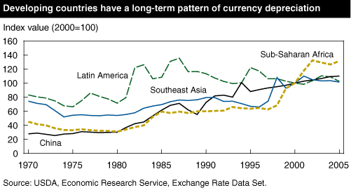 This chart shows: 'Developing countries have a long-term pattern of currency depreciation'.