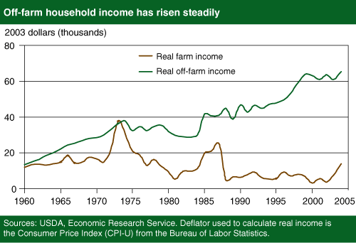 This chart shows: 'Off-farm household income has risen steadily'.