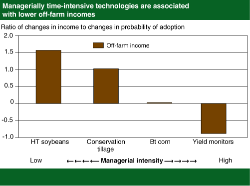 This chart shows: 'Managerially time-intensive technologies are associated with lower off-farm incomes'.
