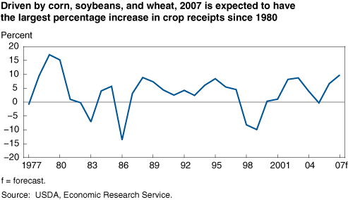 This chart shows: 'Driven by corn, soybeans, and wheat, 2007 is expected to have the largest percentage increase in crop receipts since 1980'.