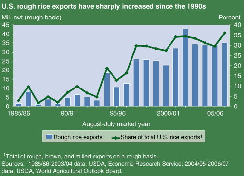This chart shows: 'U.S. rough rice exports have sharply increased since the 1990s'.