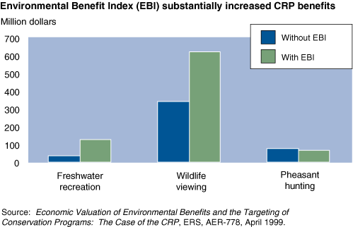 This chart shows: 'Environmental Benefit Index (EBI) substantially increased CRP benefits'.