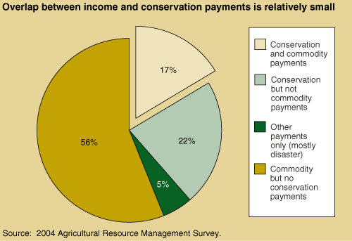 This chart shows: 'Overlap between income and conservation payments is relatively small'.