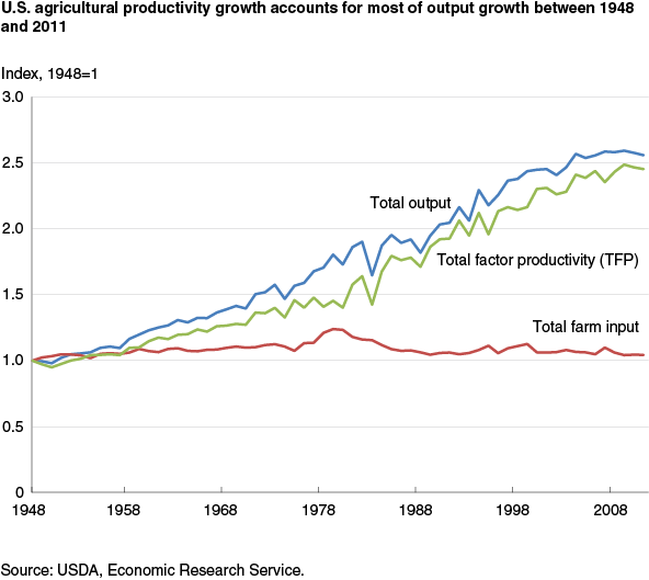 This chart shows: 'U.S. agricultural productivity growth accounts for most of output growth between 1948 and 2011'.