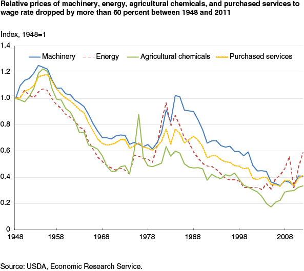 This chart shows: 'Relative prices of machinery, energy, agricultural chemicals, and purchased services to wage rate dropped by more than 60 percent between 1948 and 2011'.