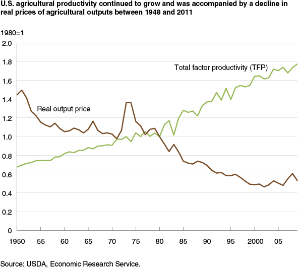 This chart shows: 'U.S. agricultural productivity continued to grow and was accompanied by a decline in real prices of agricultural outputs between 1948 and 2011'.