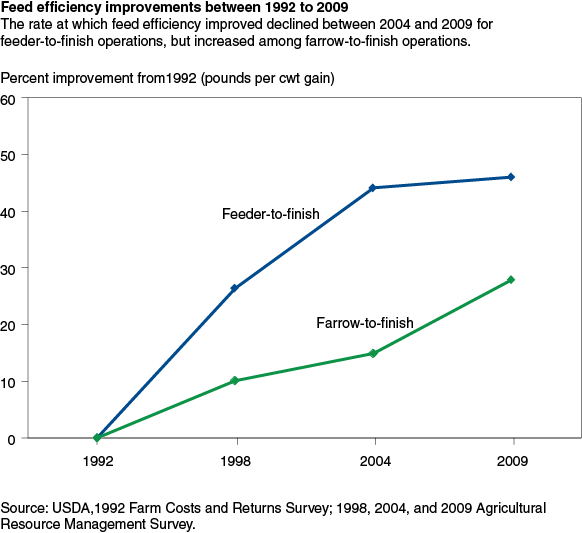This chart shows: 'Feed efficiency improvements between 1992 to 2009'.