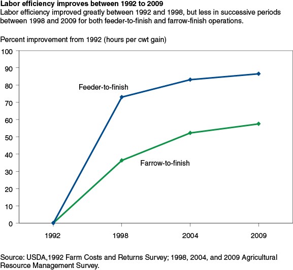 This chart shows: 'Labor efficiency improves between 1992 to 2009'.