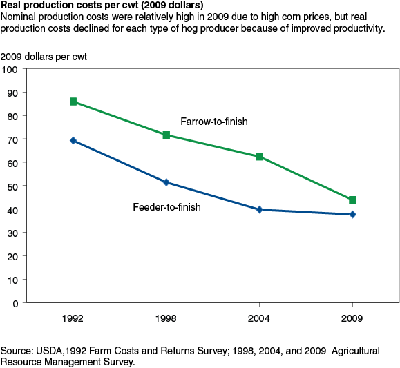 This chart shows: 'Real production costs per cwt (2009 dollars)'.