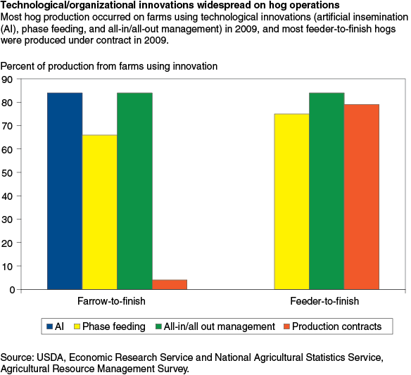 This chart shows: 'Technological/organizational innovations widespread on hog operations'.