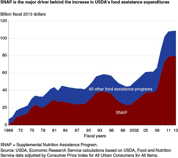 This chart shows: 'SNAP is the major driver behind the increase in USDA's food assistance expenditures'.