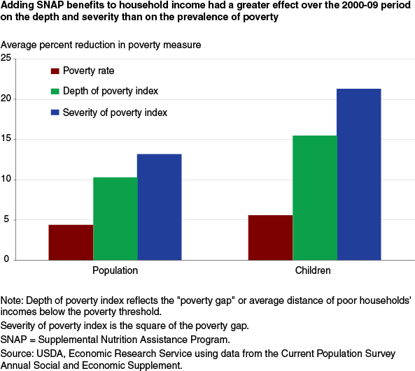 This chart shows: 'Adding SNAP benefits to household income had a greater effect over the 2000-09 period on the depth and severity than on the prevalence of poverty'.
